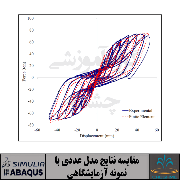 شبیه سازی دیوارهای برشی فولادی نیمه مقید در آباکوس