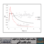 تحلیل تاریخچه زمانی دیوار برشی فولادی در نرم افزار آباکوس