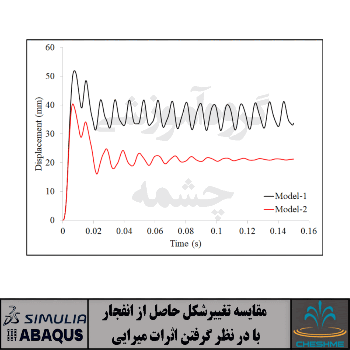 Blast loading on a stiffened plate + ABAQUS