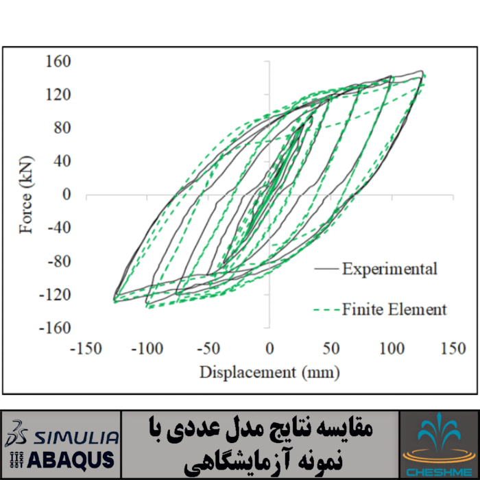 Improving seismic performance of framed structures with steel curved dampers