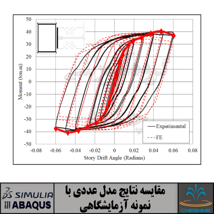 Validation and Finite Element Analysis of Drilled Flange Connections (DFCs) with Radial Drilling Patterns Using ABAQUS