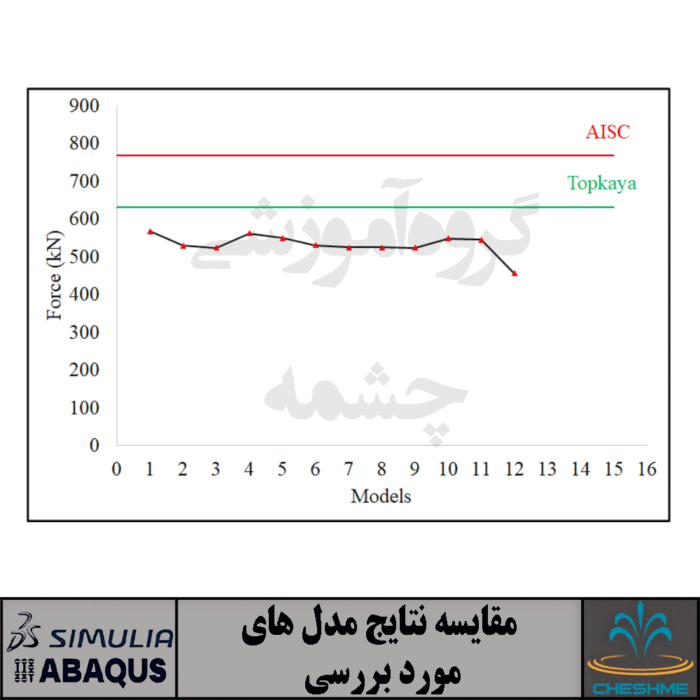 بررسی تاثیر نوع المان مش و نیز اندازه مش بر منحنی ظرفیت تیر فولادی با اتصال پیچی