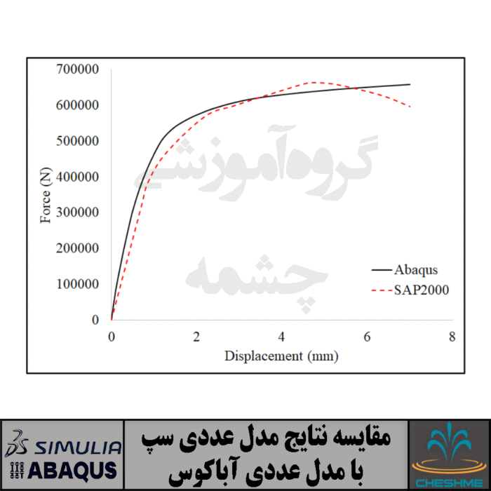 Tutorial on modeling steel shear walls and performing push-over analysis in SAP2000 and Abaqus software