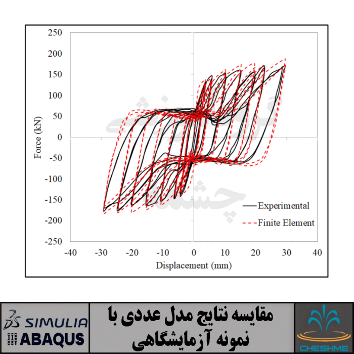 Finite Element Analysis of stainless steel plate shear walls under low cyclic loading