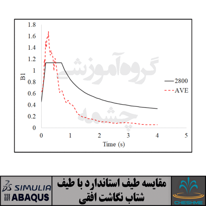 تحلیل تاریخچه زمانی دیوار برشی فولادی در نرم افزار آباکوس